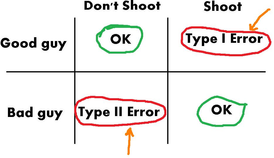 type-1-and-type-2-errors-explained